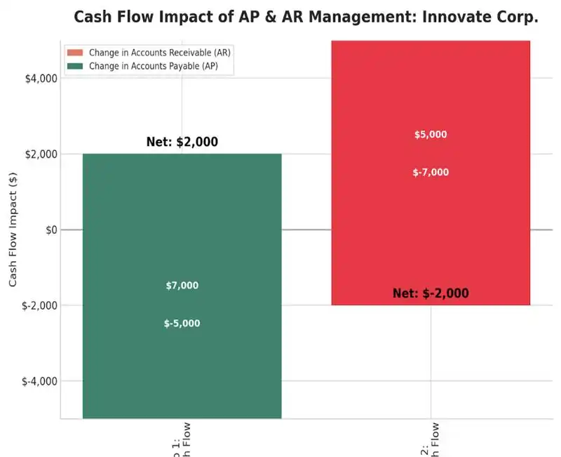 How Do AP & AR Affect Company’s Cash Flow?