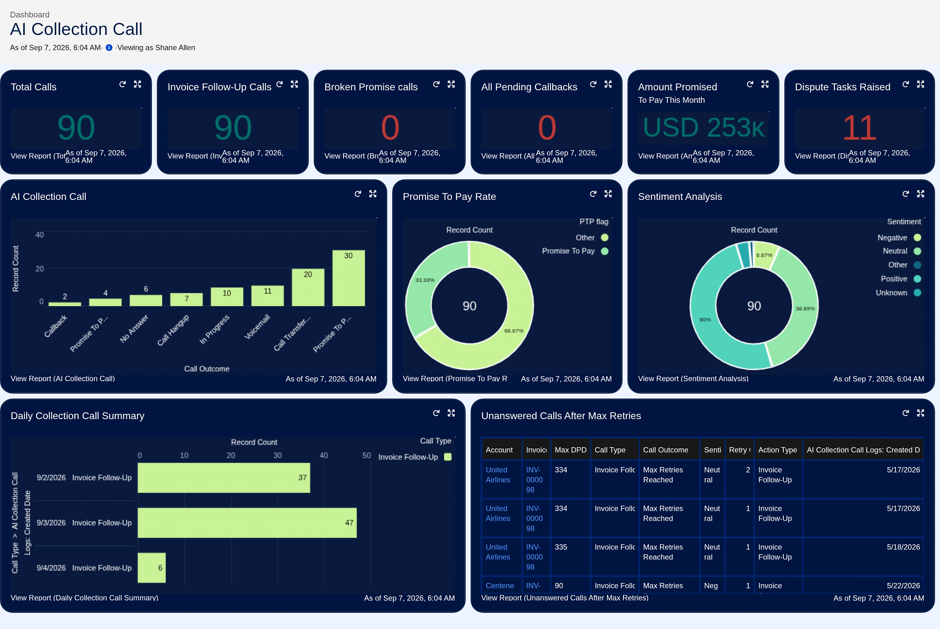 AI Collection Call dashboard showing total calls, promise to pay rate, sentiment analysis, and unanswered calls after max retries