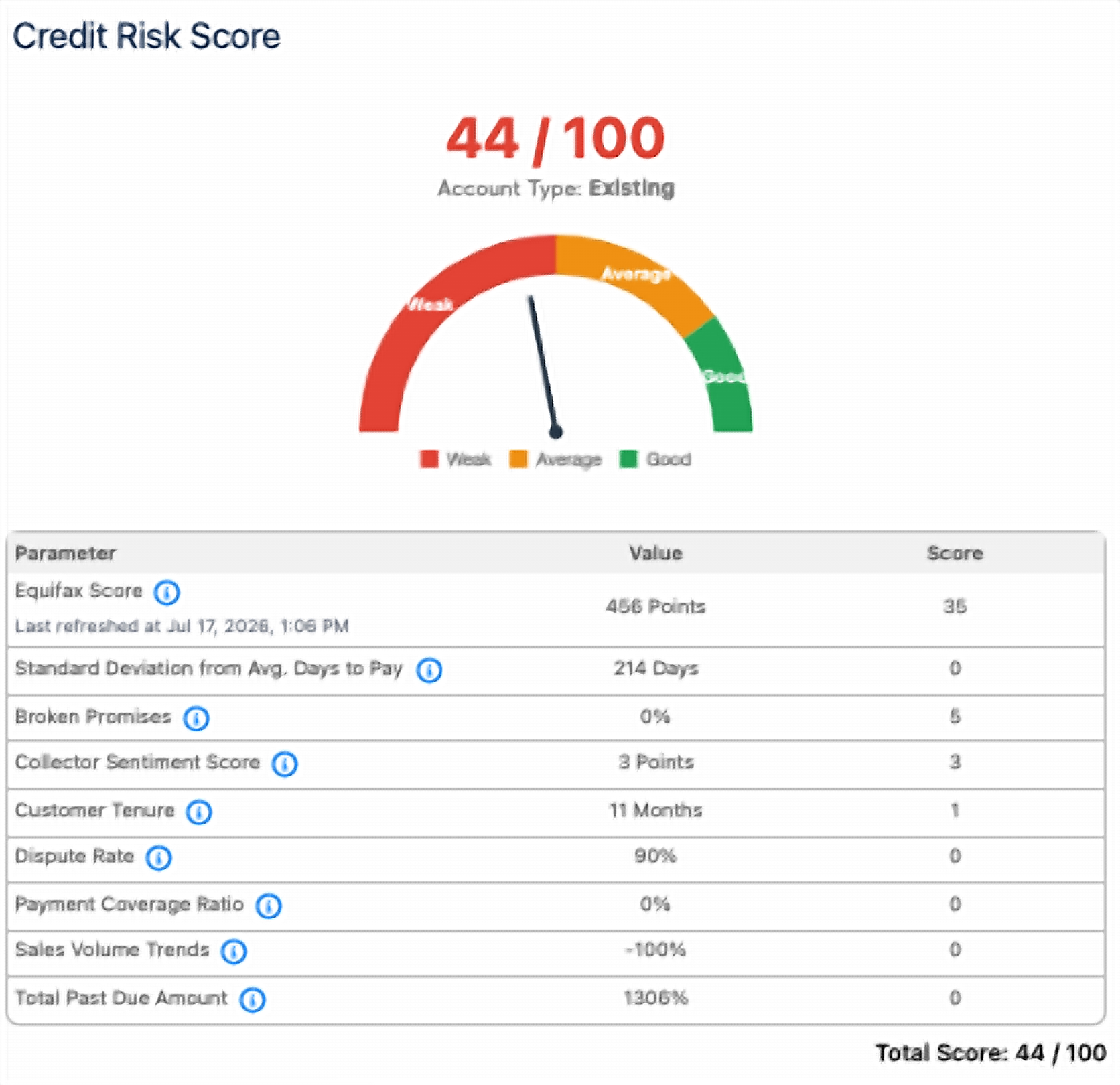 Credit Risk Score gauge showing 44 out of 100 with a parameter breakdown including Equifax Score, broken promises, customer tenure, and dispute rate