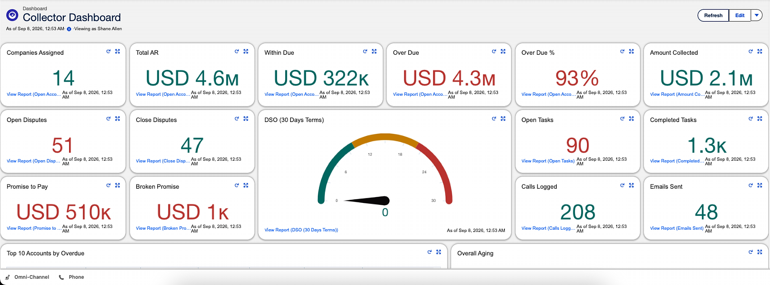 Collector Dashboard showing Total AR, Over Due, Amount Collected, open disputes, promise to pay, and a DSO gauge