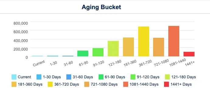 AR Aging