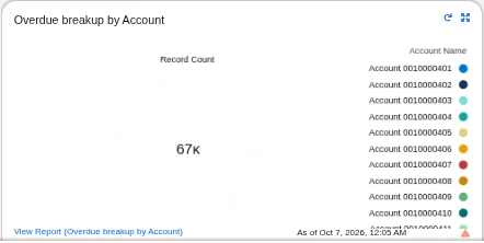 ar-overdue-breakup-by-account