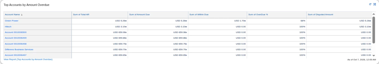 ar-top-accounts-by-amount-overdue