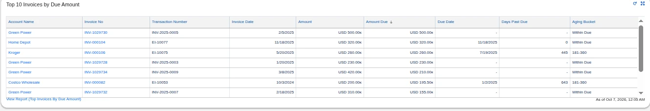 ar-top-invoices-by-due-amount