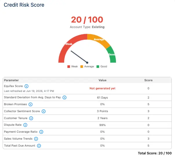 Credit Risk Scoring dashboard showing Equifax data, payment timing, and dispute rate combined into a 0 to 100 score