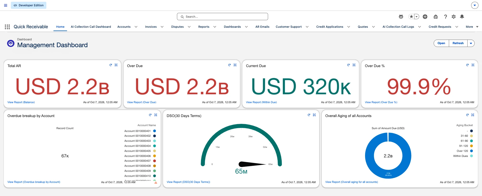 Management Dashboard in Salesforce